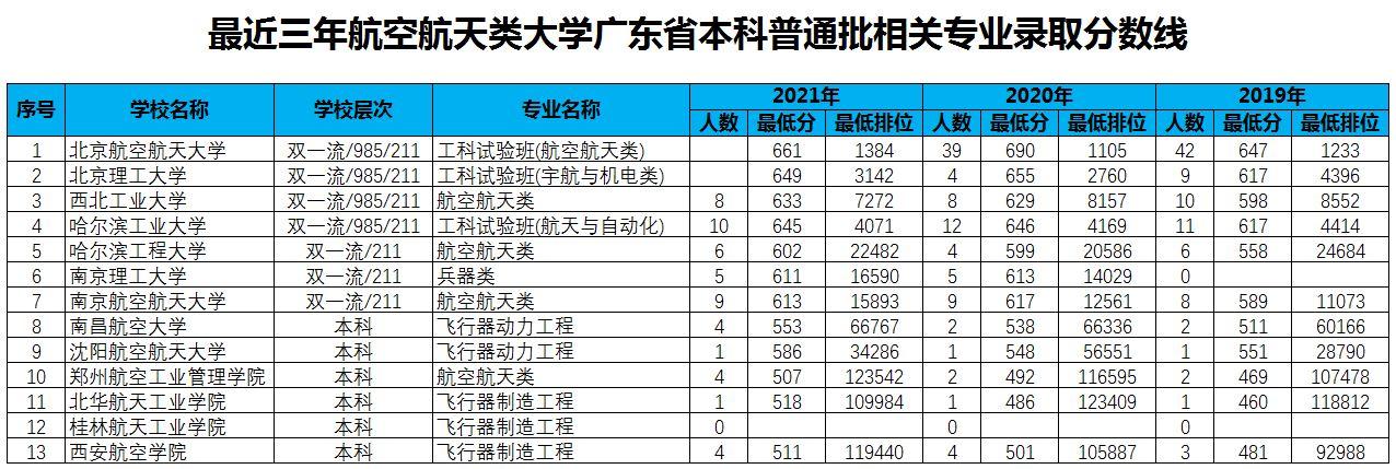 报考航空航天专业有哪些要求（附广东省本科录取分数线）-广东技校排名网