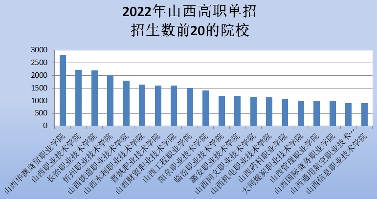 山西单招学校推荐（附山西单招院校名单）-广东技校排名网