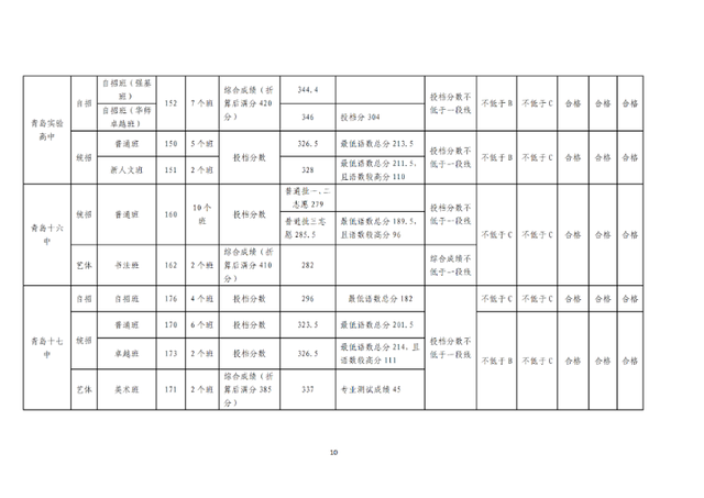 青岛最好的重点公办高中排名前76的学校 附：中考分数线-广东技校排名网