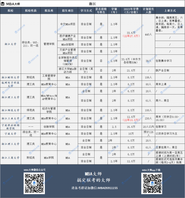 2023年全国mba院校学费汇总一览表-广东技校排名网