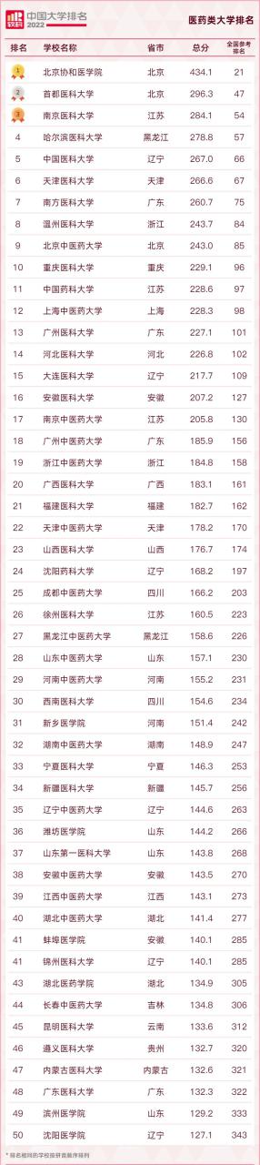 医学院排名及分数线（附医学类吃香的专业）-广东技校排名网