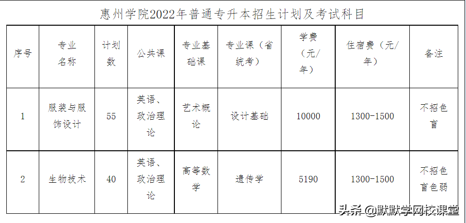 北京理工大珠海學院專升本（附廣東32所院校專升本招生計劃）-廣東技校排名網