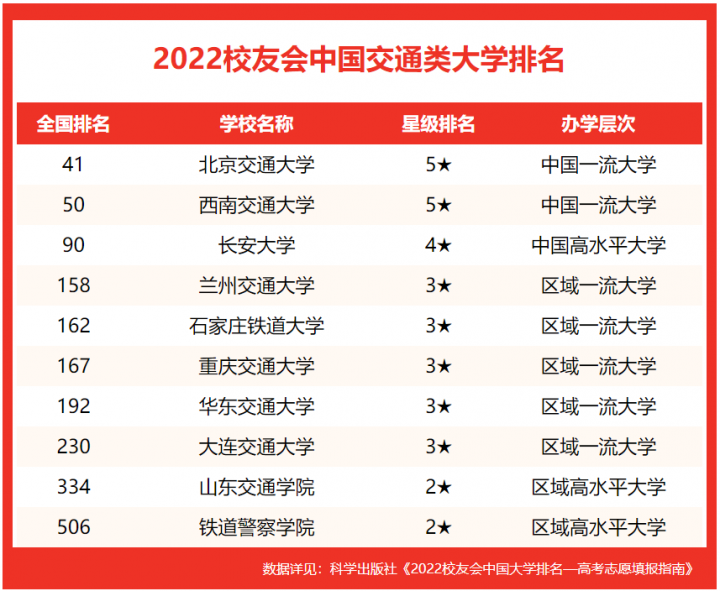 中国十大交通大学2022年最新排名（北京交通大学第一）-广东技校排名网