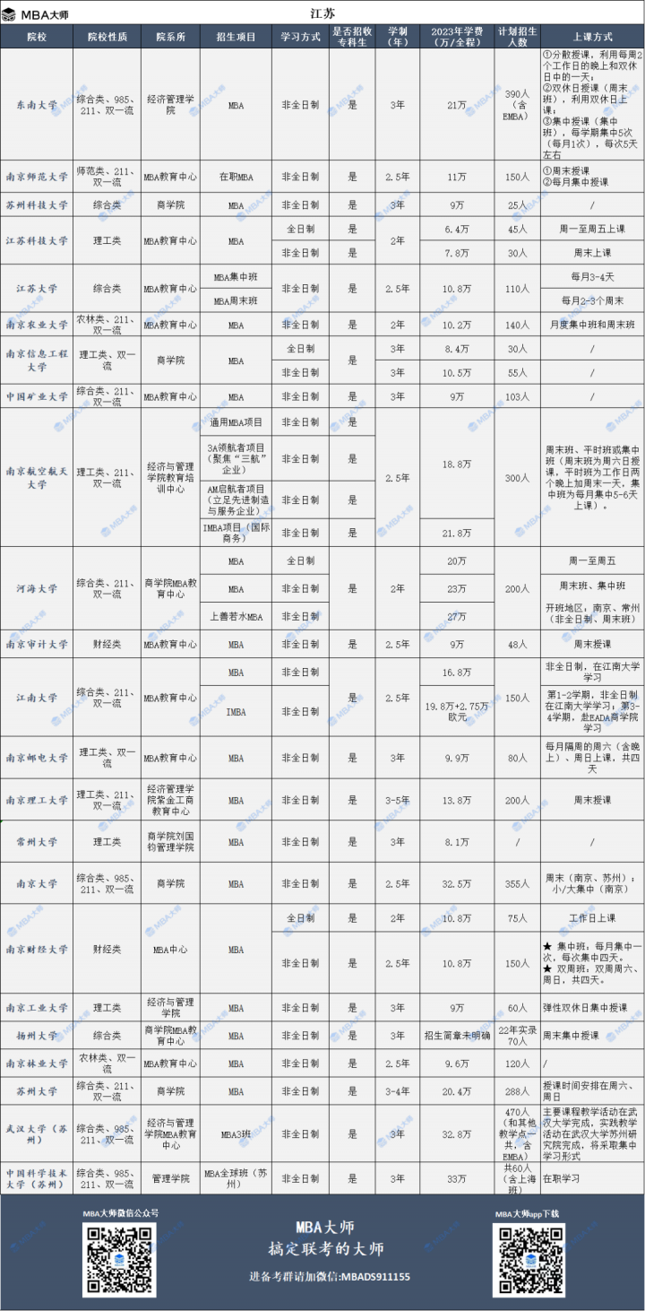 2023年全国mba院校学费汇总一览表-广东技校排名网