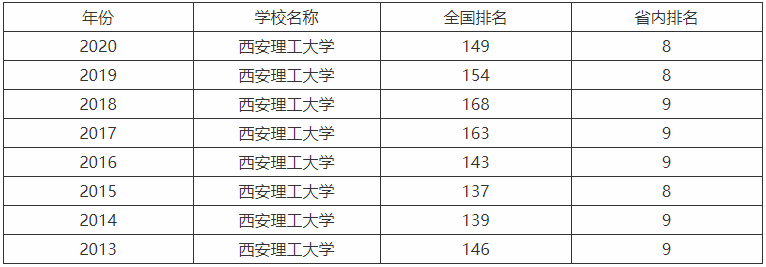 西安理工大学在哪是双一流大学吗？怎么样就业最好的专业有哪些？-广东技校排名网