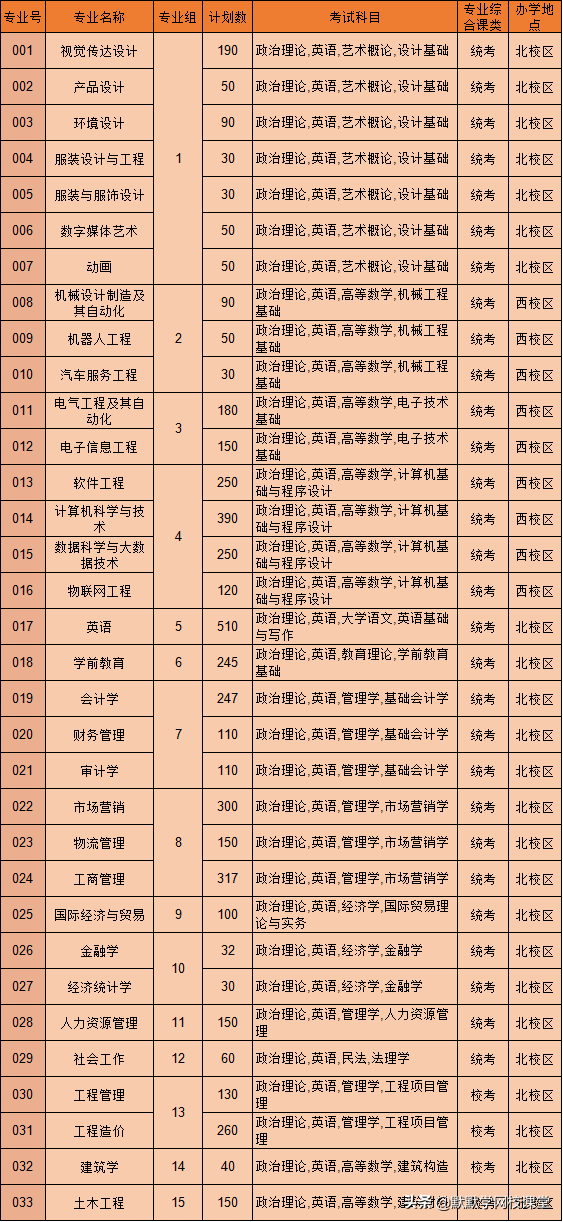 北京理工大珠海學院專升本（附廣東32所院校專升本招生計劃）-廣東技校排名網