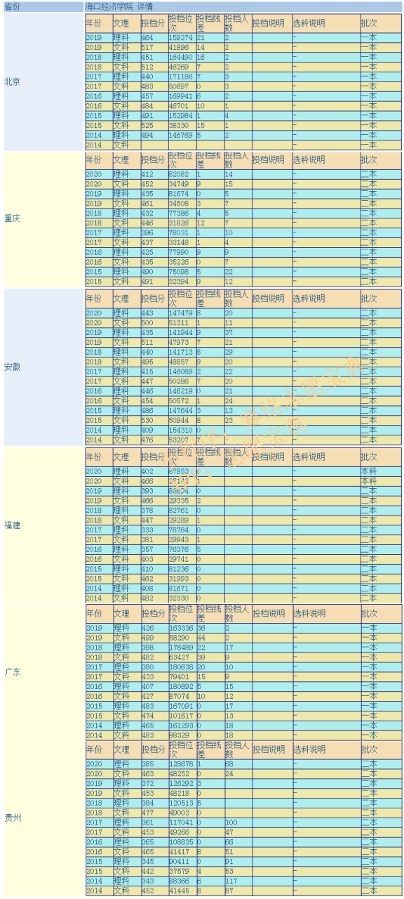 海口经济学院怎么样（附历年录取分数线）-广东技校排名网