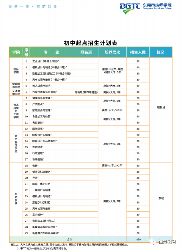 东莞技校（附所有东莞中专技校名单）-广东技校排名网