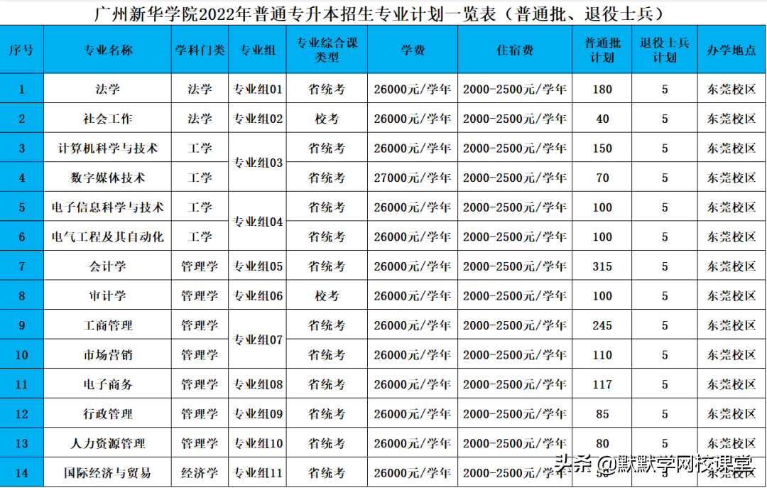 北京理工大珠海學院專升本（附廣東32所院校專升本招生計劃）-廣東技校排名網