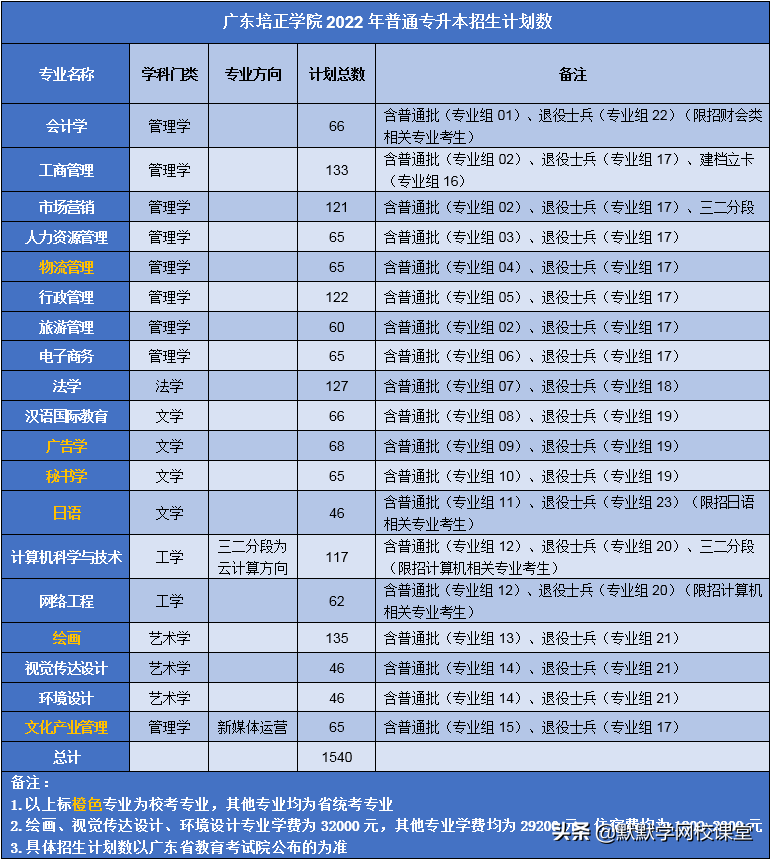 北京理工大珠海學院專升本（附廣東32所院校專升本招生計劃）-廣東技校排名網