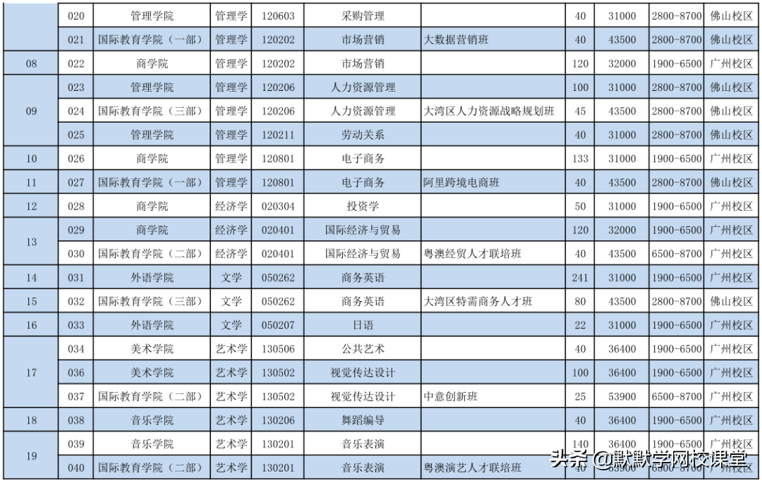 北京理工大珠海學院專升本（附廣東32所院校專升本招生計劃）-廣東技校排名網