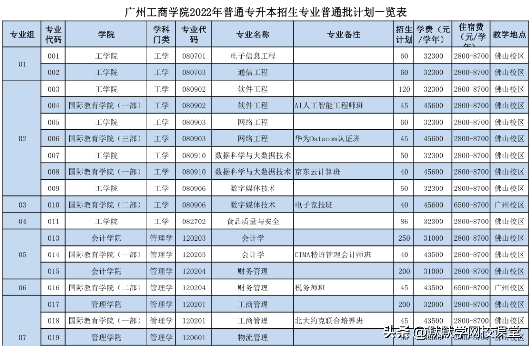 北京理工大珠海學院專升本（附廣東32所院校專升本招生計劃）-廣東技校排名網