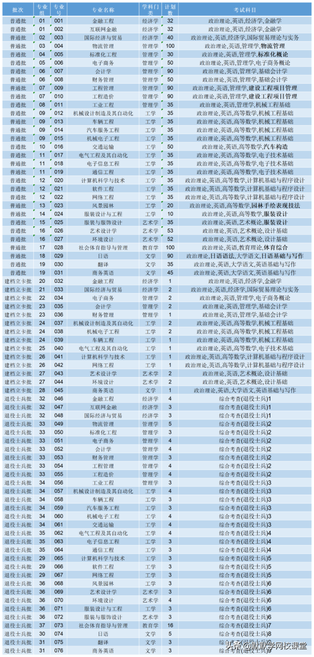 北京理工大珠海學院專升本（附廣東32所院校專升本招生計劃）-廣東技校排名網