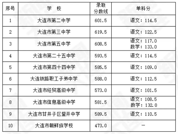 大连最好的高中排名前十名的学校（2023大连市重点公办中学一览表）-广东技校排名网