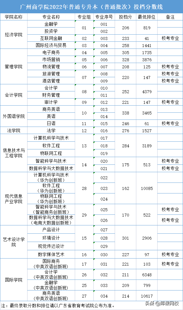 广东专升本学校有哪些学校-广东普通专升本各院校投档线-广东技校排名网