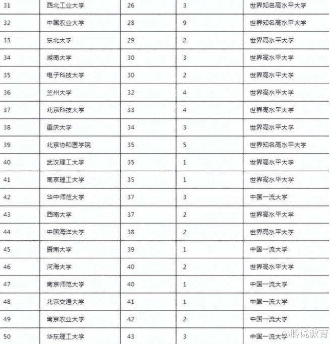 2022年双一流大学排名（附详细名单）-广东技校排名网