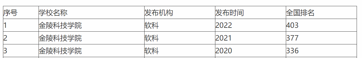 金陵科技学院什么档次（附招生专业及计划）-广东技校排名网