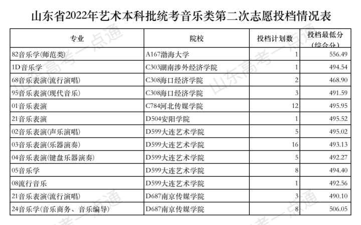 今天12点后查艺术类本科批第2次志愿录取结果！附投档表-广东技校排名网