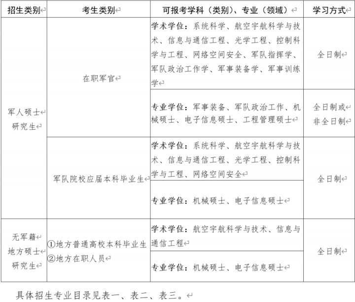 北京航天工程大学2023年硕士研究生招生简章（招生对象+招生要求+报考条件）-广东技校排名网