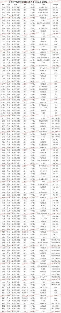 滨州医学院录取分数线（附2022年收费标准）-广东技校排名网