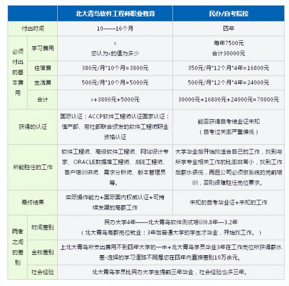 北大青鸟学费多少（附北大青鸟学校收费一览表）-广东技校排名网