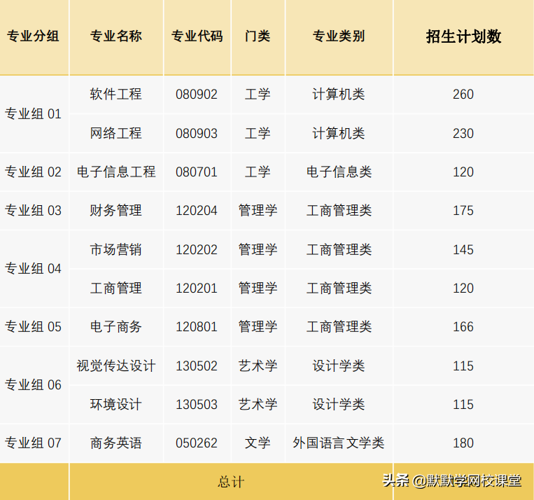 北京理工大珠海學院專升本（附廣東32所院校專升本招生計劃）-廣東技校排名網