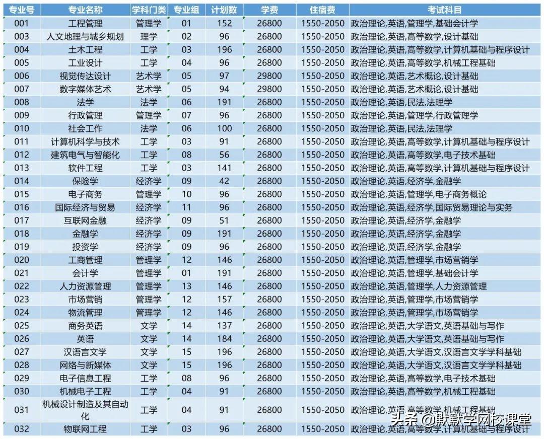 北京理工大珠海學院專升本（附廣東32所院校專升本招生計劃）-廣東技校排名網