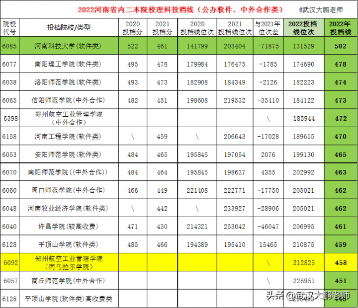 2022年河南省内二本院校理科排名一览表 投档线最高518分、最低405分-广东技校排名网