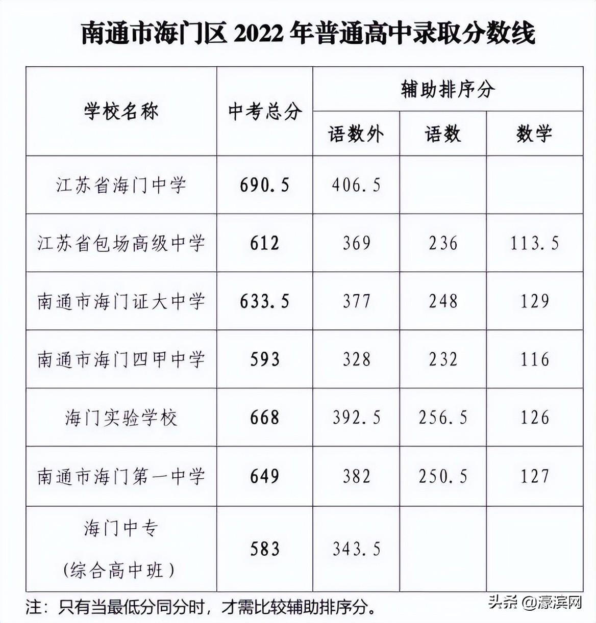 南通中考录取分数线2022年（附南通高中学校排名）-广东技校排名网