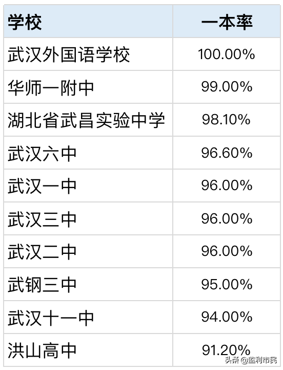 武汉中学是重点吗（附武汉高中学校排名）-广东技校排名网