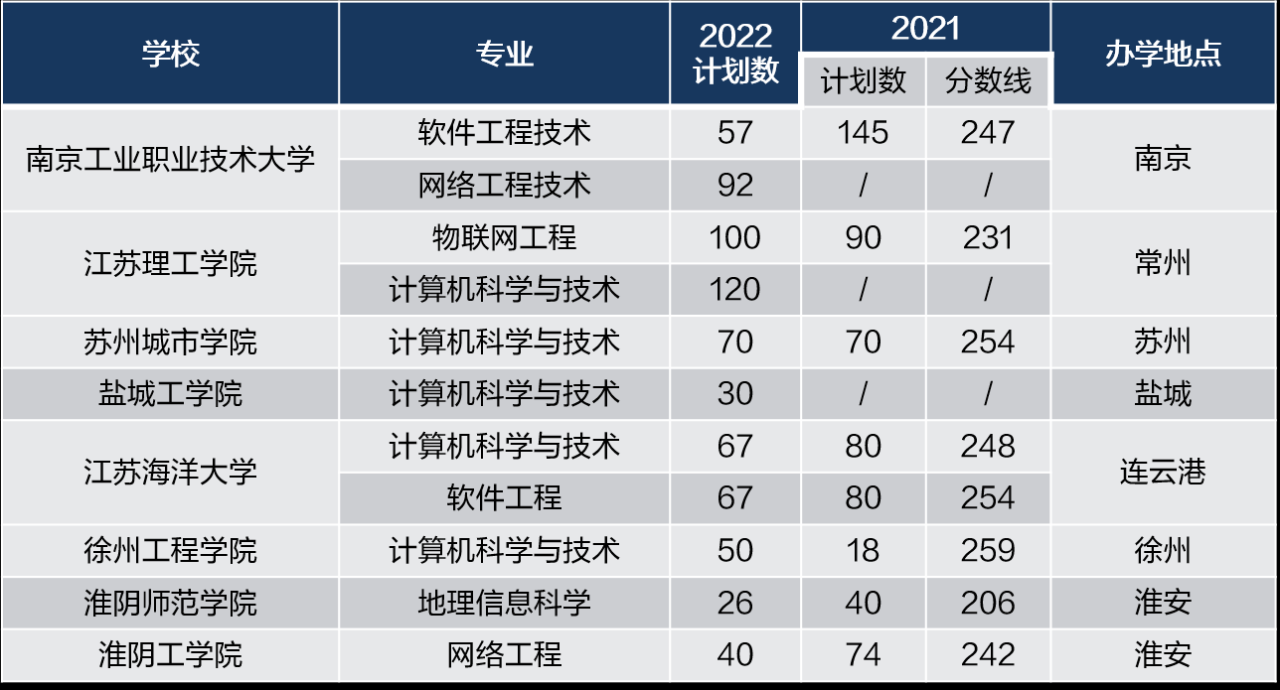 江苏专转本可以报考哪些大学（含大学的梯队排名）-广东技校排名网