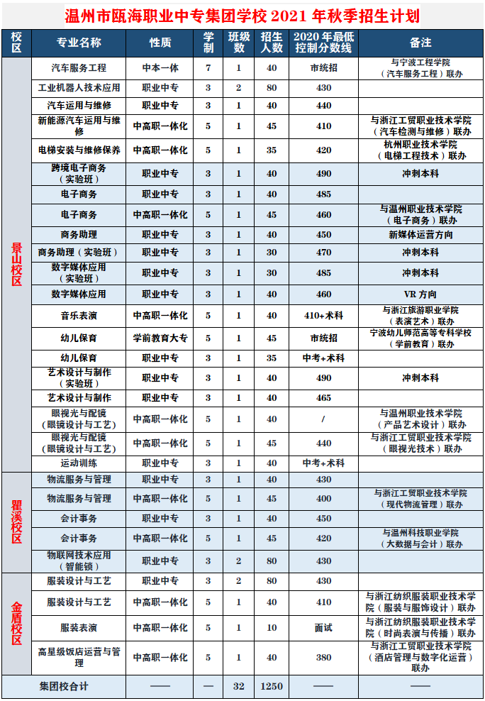 温州市职业中等专业学校招生分数线（含历年各专业分数线）-广东技校排名网