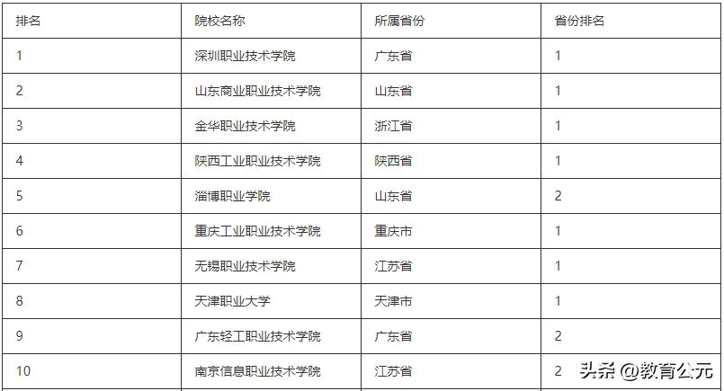 目前最好的职业学校（全国高职排名前十）-广东技校排名网