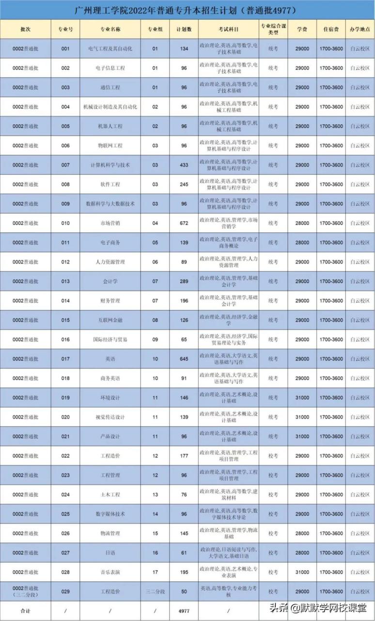 北京理工大珠海學院專升本（附廣東32所院校專升本招生計劃）-廣東技校排名網