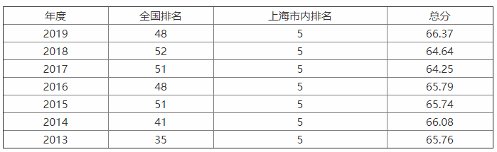 华东理工大学是211之首吗？就业如何？最牛专业？全国排名第几？-广东技校排名网