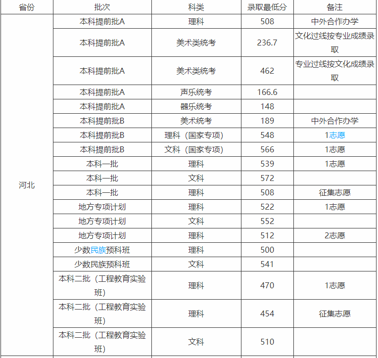 河北科技大学是不是双一流大学多少分能上？好就业吗宿舍条件怎样-广东技校排名网