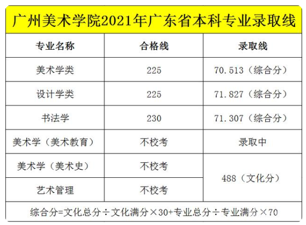 广州美术学院什么水平算名牌大学吗？好考吗文化分要多少？-广东技校排名网