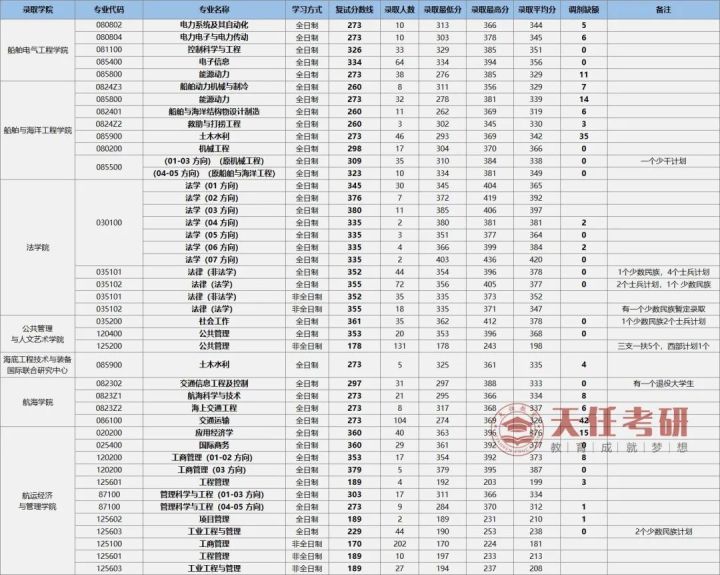 大连海事大学研究生好考吗（附录取分数线）-广东技校排名网