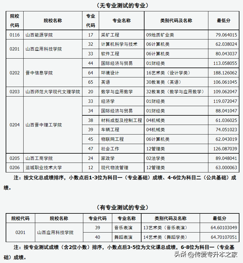 山西专升本院校有哪些（含各专业录取分数线）-广东技校排名网