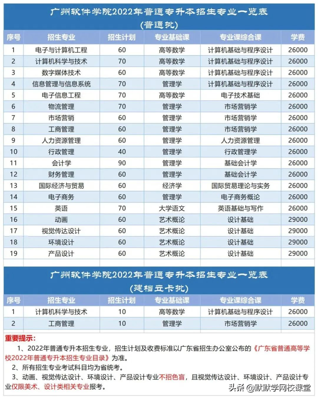 北京理工大珠海學院專升本（附廣東32所院校專升本招生計劃）-廣東技校排名網