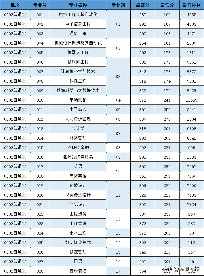 广东专升本学校有哪些学校-广东普通专升本各院校投档线-广东技校排名网