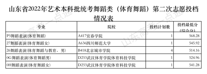 今天12点后查艺术类本科批第2次志愿录取结果！附投档表-广东技校排名网