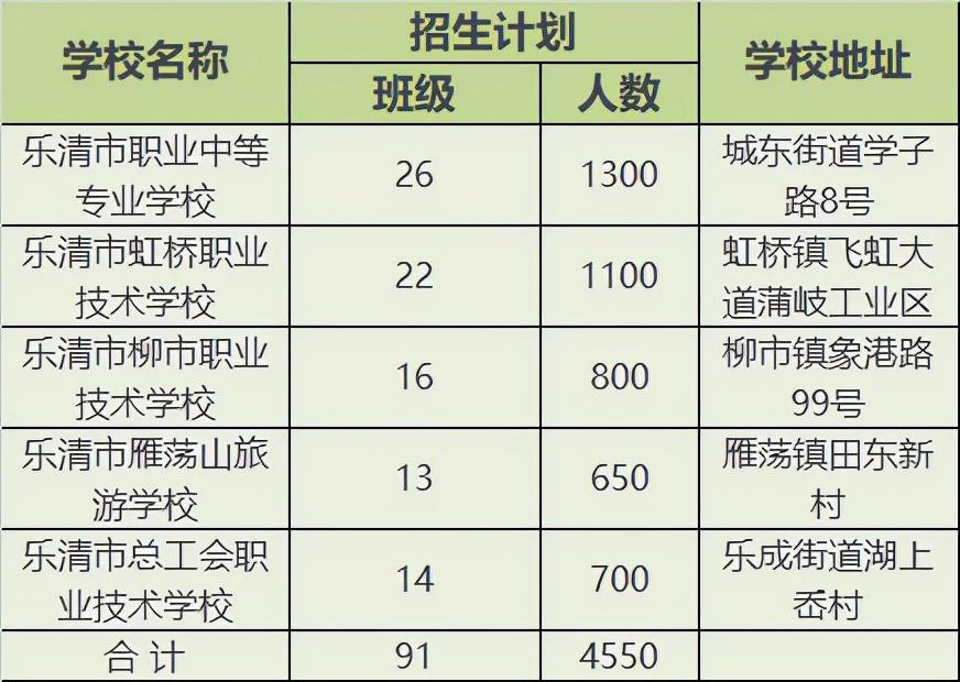 温州市职业中等专业学校招生分数线（含历年各专业分数线）-广东技校排名网