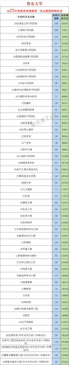 鲁东大学多少分能上（附近三年录取分数线）-广东技校排名网