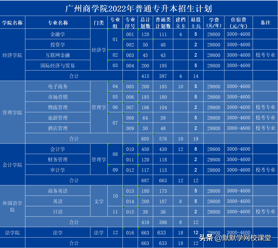 北京理工大珠海學院專升本（附廣東32所院校專升本招生計劃）-廣東技校排名網