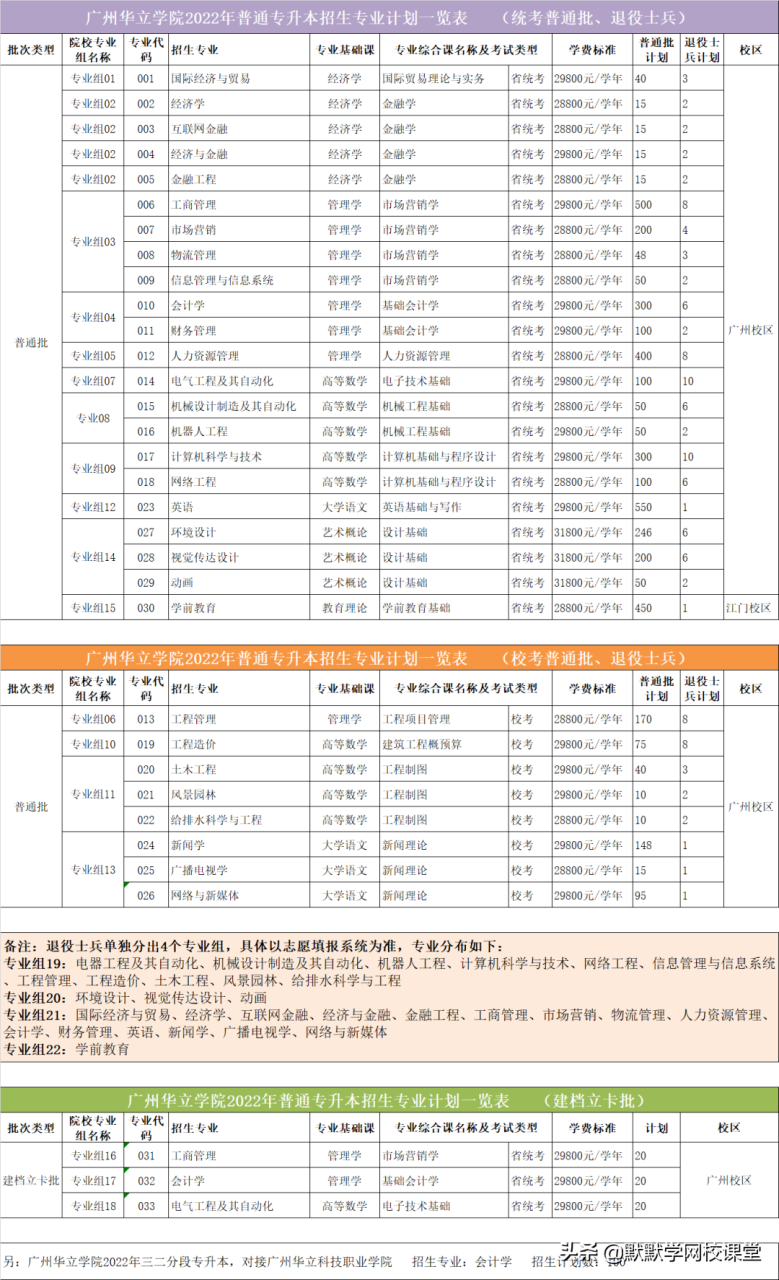 北京理工大珠海學院專升本（附廣東32所院校專升本招生計劃）-廣東技校排名網