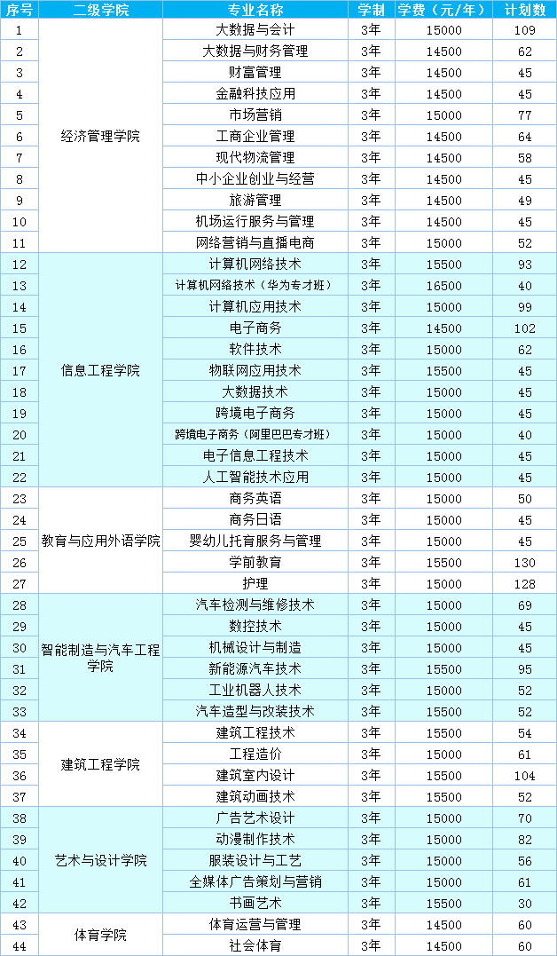 惠州經(jīng)濟職業(yè)技術學院（附招生專業(yè)和收費標準）-廣東技校排名網(wǎng)