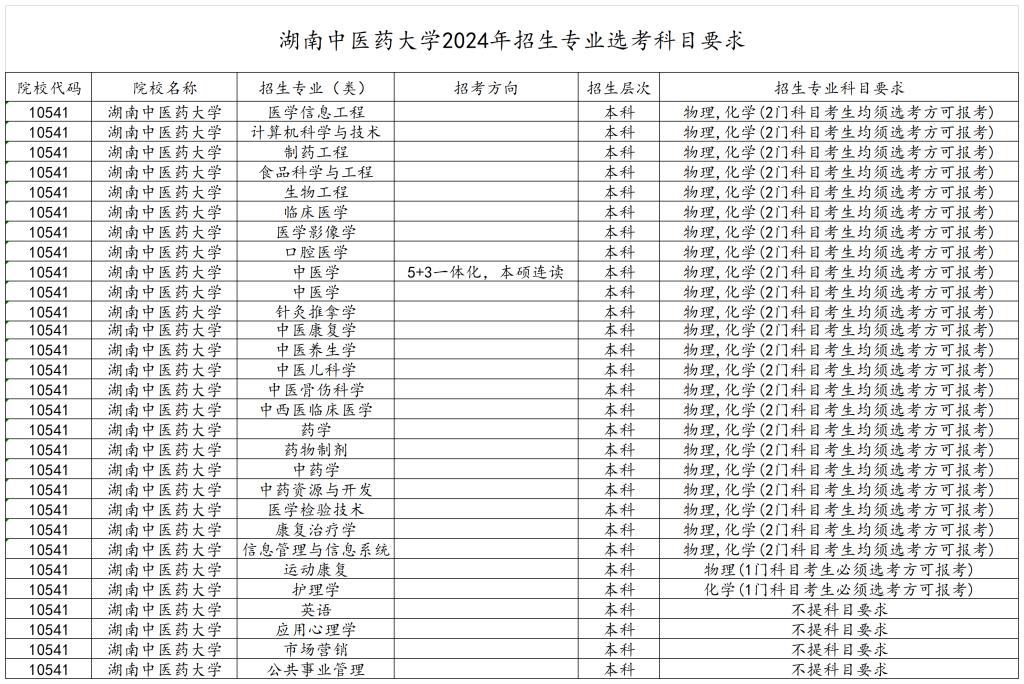 湖南中医药大学的王牌专业是什么（附招生专业选考科目要求）-广东技校排名网