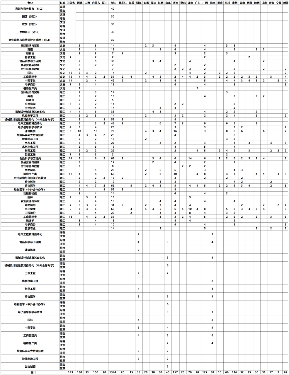 吉林农业科技学院是一本还是三本（附招生计划）-广东技校排名网