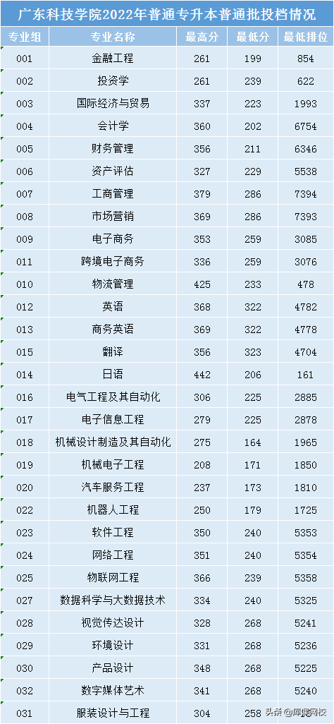 广东专升本学校有哪些学校-广东普通专升本各院校投档线-广东技校排名网